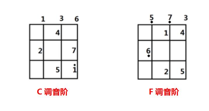 尤克里裡新手教學第三節-音階