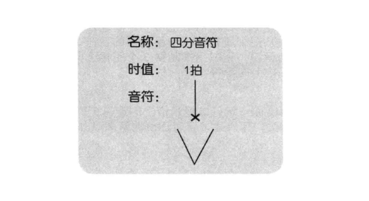 尤克里裡識譜與一些常見標記解析