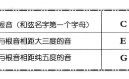 基本的乐理知识-大三和弦/小三和弦