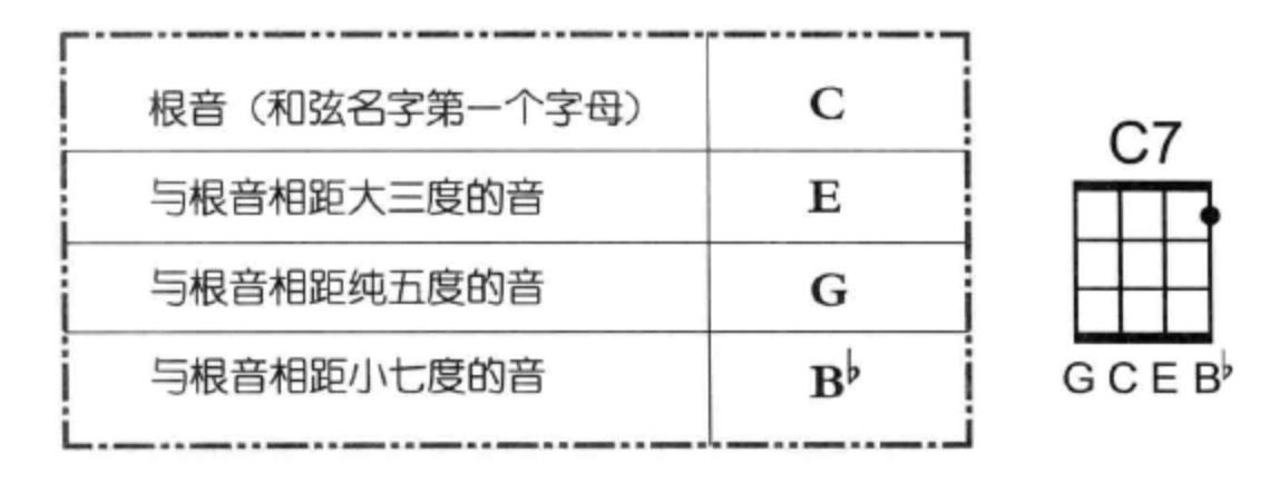 减小七和弦字母标记图片