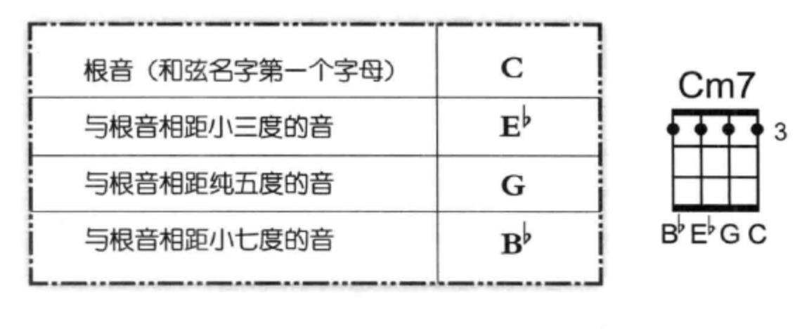 cm7和弦图钢琴图片