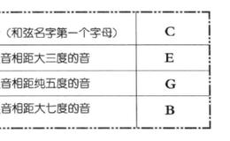 大七和弦/小七和弦的和弦构成详解